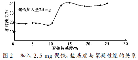 圖2 　加入2 .5 mg 聚合硫酸鐵, 鹽基度與絮凝性能的關(guān)系