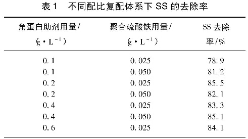 表1  不同配比復配體系下SS的去除率