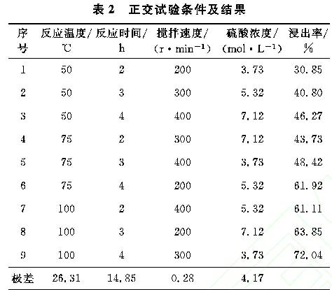 表2 正交試驗條件及結果