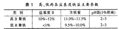 表1 高、低兩各鹽基度鐵鹽主要參數(shù)