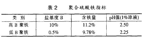 表2 聚合硫酸鐵指標(biāo)