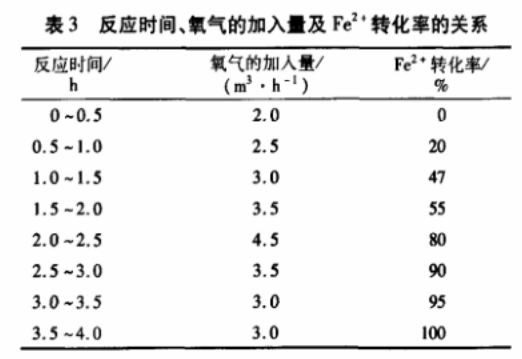 表3 反應(yīng)時間、氧氣的加入量與Fe2+轉(zhuǎn)化率的關(guān)系