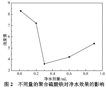 圖2 不同量的聚合硫酸鐵對(duì)凈水效果的影響