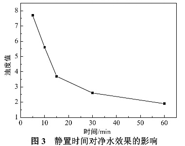 圖3 靜置時(shí)間對(duì)凈水效果的影響