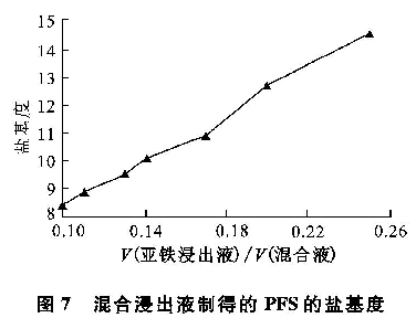 圖7 混合浸出液制得的聚合硫酸鐵的鹽基度