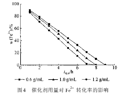 圖4催化劑用量對F e2+轉(zhuǎn)化率的影響