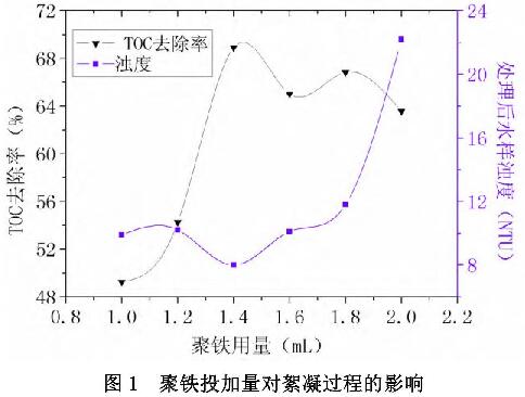 圖1 聚鐵投加量對(duì)絮凝過程的影響